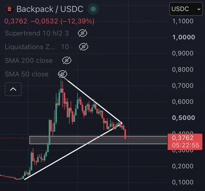 A cryptocurrency trading chart for Backpack/USDC showing a price of 0.3762, down 12.39%, with a triangle pattern and indicators like Supertrend, Liquidations, and SMA 50/200 visible.