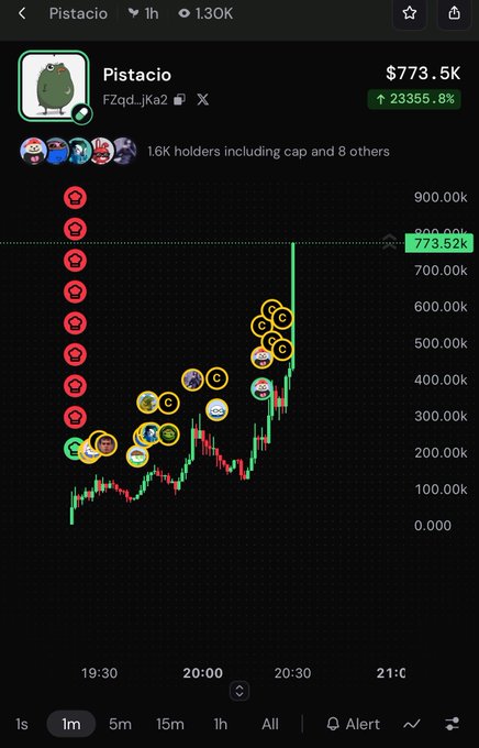A trading chart for the memecoin 'Pistacio' (FZqd...JKa2) showing a massive 23,355.8% gain to a market cap of $773.5K within an hour, with various trader avatar bubbles marking notable buys.