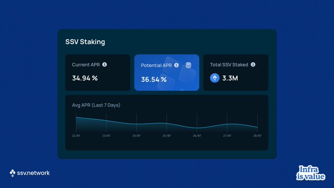 An SSV Staking dashboard showing a Current APR of 34.94%, Potential APR of 36.54%, Total SSV Staked of 3.3M, and a 7-day average APR chart, branded with ssv.network and 'Infra is value' logos.