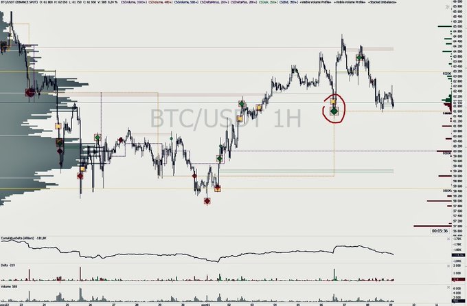 A BTC/USDT 1H candlestick chart displays price action around 62,838, with a circled cluster of spot volume activity highlighted near current price levels, alongside visible volume profile bars and a Cumulative Delta indicator at -130.85. The circled anomaly corresponds to the post's mention of an "anomalous cluster on the spot market" acting as support and preventing further decline.
