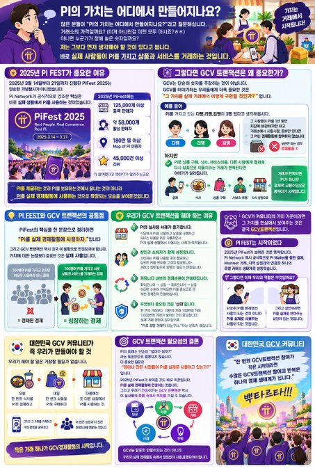 A colorful Korean infographic titled 'P개의 가치는 어디에서 만들어지나요?' explains how Pi Network value is created, featuring sections on PiFest 2025, GCV, PLEfest, and various community benefits with statistics like '2025년 3월 14일부터 21일까지 진행된 PiFest 2025b' and '₩ 8,000개 이상의 볼트 참여'.