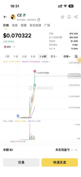 A Binance mobile app screenshot showing the CZ (0x7a84...504444) token trading at $0.070322, up 32.07%, with a 1-hour candlestick chart showing a sharp recent surge from $0.000016571 to $0.07515000.