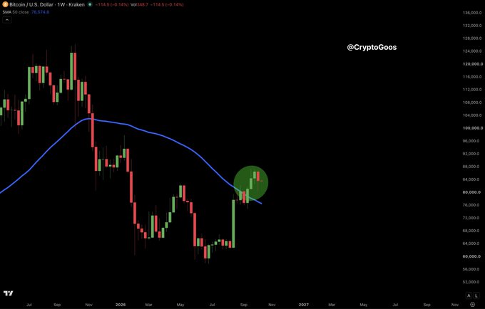 The image is a TradingView weekly candlestick chart of Bitcoin/U.S. Dollar (BTC/USD) on Kraken, showing a current price of $76,574.10, with the recent candles highlighted by a green circle, though the accompanying post actually refers to Ethereum's strong weekly close rather than Bitcoin.