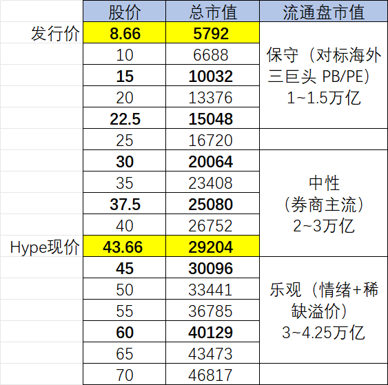 The image shows a valuation table for Changxin Storage's potential stock price (股价) ranging from ¥10 to ¥70 against corresponding total market capitalization (总市值) figures from 5792 to 46817 (in 100M yuan), with three sentiment tiers: 保守/Conservative (1-1.5万亿, ¥10-22.5), 中性/Neutral (2-3万亿, ¥22.5-45), and 乐观/Optimistic (3-4.25万亿, ¥45-70).

The table highlights the 发行价 (issue price) of ¥8.66/5792亿 and Hype现价 (Hype current price) of ¥43.66/29204亿 in yellow, supporting the post's trading strategy of buying Changxin on A-shares at open and selling on Hyperliquid at midday to capitalize on the expected price spike and historical high on the first trading day.