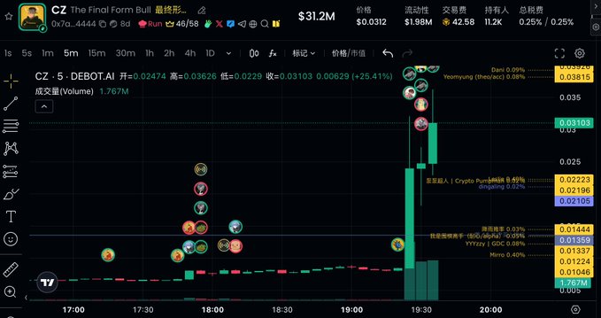 A TradingView chart shows CZ (0x7a...4444) surging over 25% in minutes, with the price spiking to $0.03103 and a 5-minute volume of 1.767M, with multiple "疑似巨鲸" (suspected whale) markers highlighting large holders—visually explaining why the poster is hunting for a short entry on this rapidly pumping meme token.