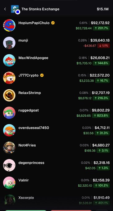 The image shows a leaderboard from "The Stonks Exchange" app displaying top holders ranked by percentage ownership, with HopiumPapiChulo at #1 with 0.61% holding worth $92,172.92, followed by munji ($39,640.18), MaxWindApogee ($26,608.21), J777Crypto ($22,572.20), and others down to Xscorpio at the bottom with $1,910.49. The accompanying post claims the user is the #1 holder of $STONKEX, which appears to align with "HopiumPapiChulo" occupying the top position on the leaderboard with notable gains of +201.7% shown in green.