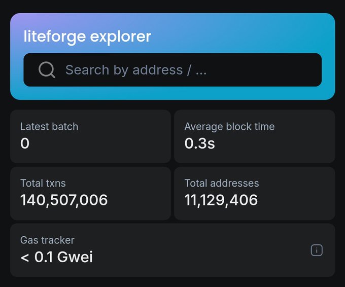 The image displays the LiteForge Explorer dashboard showing key testnet statistics: 140,507,006 total transactions, 11,129,406 total addresses, an average block time of 0.3s, and gas tracker under 0.1 Gwei, visually supporting the post's celebration of Litecoin DeFi's milestone growth on LitVM.