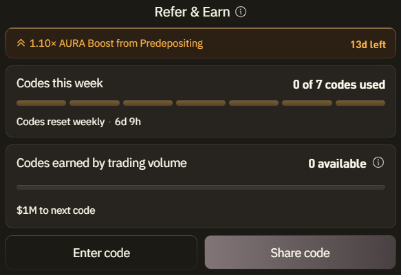 A 'Refer & Earn' interface displays '1.10× AURA Boost from Predepositing' with 13d left, showing 0 of 7 weekly codes used and 0 codes earned by trading volume, with $1M needed for the next code.