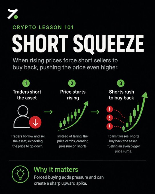 Educational infographic titled 'CRYPTO LESSON 101: SHORT SQUEEZE' explaining the concept in three steps with green arrows and candlestick chart illustrations, noting 'Forced buying adds pressure and can create a sharp upward spike.'