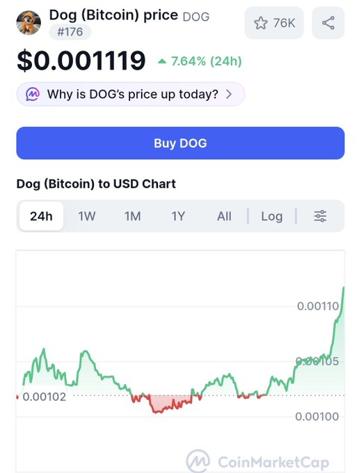 A CoinMarketCap listing for 'Dog (Bitcoin) price DOG' at #176, priced at $0.001119, up 7.64% in 24 hours, with a green price chart and a 'Buy DOG' button.