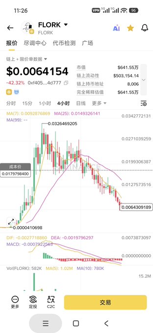 A mobile app screenshot showing the FLORK token price at $0.0064154, down 42.32%, displayed on a 4-hour candlestick chart with technical indicators like MA, DIF, DEA, and MACD.