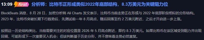 A Chinese financial news headline from BlockBeats dated 13:09 states that an analyst (Ali Charts) believes Bitcoin is forming a similar structure to late 2022, with $83,000 as a key resistance level.