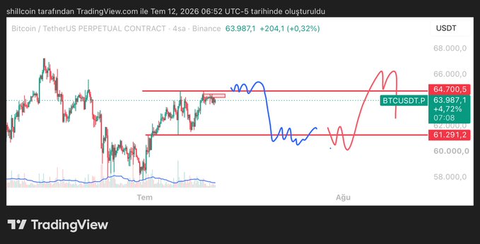 Bitcoin perpetual contract chart on Binance showing BTC trading at $63,987, with a blue scenario line indicating a pullback toward the $61,291 support and a red scenario line projecting a breakout above the $64,700 resistance.