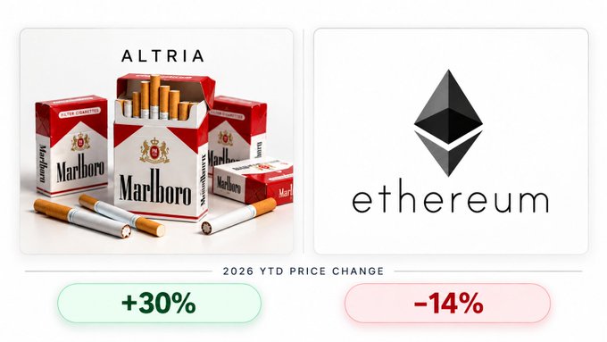 The image compares the 2026 YTD price changes of Altria (Marlboro cigarettes) and Ethereum ($ETH), showing Altria up +30% while Ethereum is down -14%, humorously illustrating the post's claim that even lung cancer yields better returns than ETH.