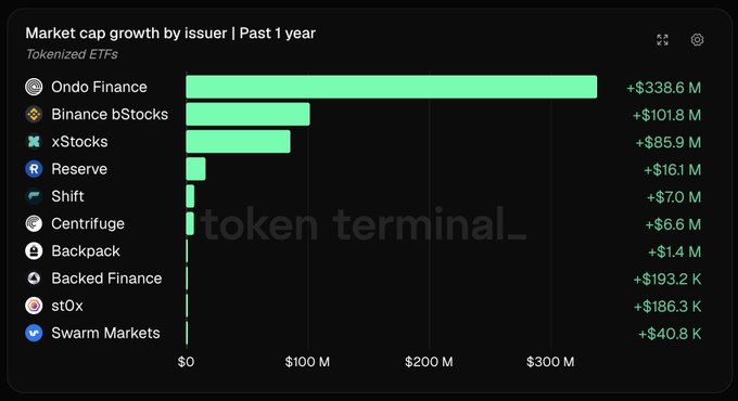 A dark-themed horizontal bar chart titled "Market cap growth by issuer | Past 1 year" for tokenized ETFs ranks ten issuers by their market cap increases over the past year, with Ondo Finance leading at +$338.6M, followed by Binance bStocks (+$101.8M) and xStocks (+$85.9M), while smaller issuers like Swarm Markets (+$40.8K) and st0x (+$186.3K) show minimal growth. The visualization directly supports the post by illustrating Ondo Finance's dominant lead, with its bar extending roughly three times further than the second-place Binance bStocks, highlighting the significant gap between top and lower-tier tokenized ETF issuers.