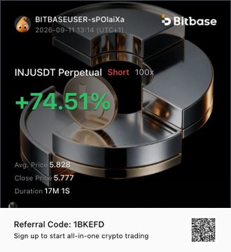 A Bitbase trading card showing a successful short position on INJUSDT Perpetual with +74.51% gain, average price 5.828, close price 5.777, and referral code 1BKEFD.