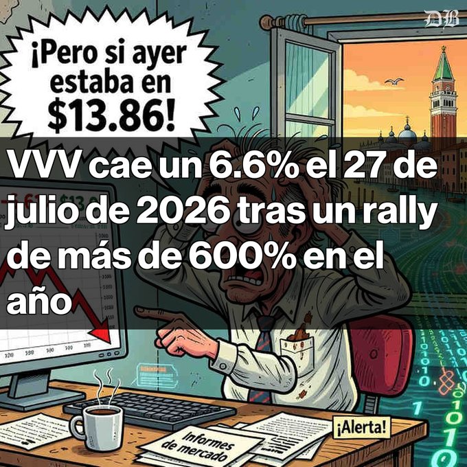 A Spanish-language cartoon depicting a distressed man looking at a falling stock chart, with a speech bubble reading "¡Pero si ayer estaba en $13.86!" and overlay text: "VVV cae un 6.6% el 27 de julio de 2026 tras un rally de más de 600% en el año".