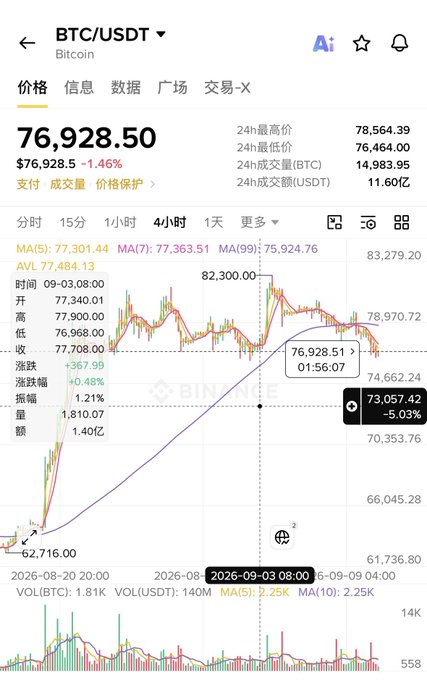 A cryptocurrency trading chart for BTC/USDT showing a current price of 76,928.50, with various technical indicators and price points visible.