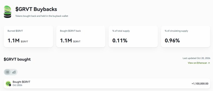 A webpage titled “$GRVT Buybacks” lists “Burned $GRVT 1.1M,” “Bought $GRVT back 1.1M,” “% of total supply 0.11%,” and “% of circulating supply 0.96%,” with “Last updated Oct 10, 2026” and “View on Etherscan.”