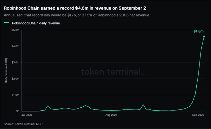 A line chart titled 'Robinhood Chain earned a record $4.6m in revenue on September 2', showing a flat trend that sharply spikes to $4.6m at the end of September 2026. Source: Token Terminal MCP.