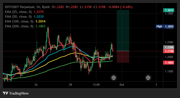 A TradingView chart showing the DOTUSDT Perpetual pair on the Bybit exchange, displaying a candlestick chart with EMA indicators (25, 50, 100, 200) and price levels around 1.2282.