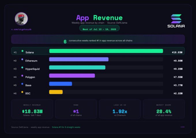 A Solana dashboard titled 'App Revenue' for week of Jul 13-19, 2026, showing Solana ranked #1 in app revenue with $18.83M, leading Ethereum ($9.90M), Hyperliquid ($9.20M), Polygon ($7.50M), Base ($3.77M), and BSC ($2.22M).