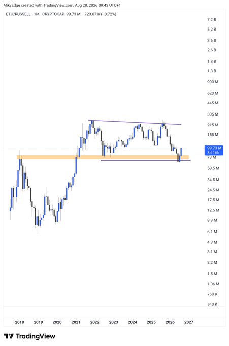 The image shows a TradingView monthly chart of the **ETHRUSSELL** index at **99.73M** (down 0.72% / -723.07K) as of August 28, 2026, spanning 2018 to 2027 with price levels marked from 540K to 7.2B. A highlighted orange consolidation zone around the 50-65M range and a descending trendline from 2022 highs illustrate a prolonged basing pattern that supports the post's claim that ETH is coiling for a major breakout.