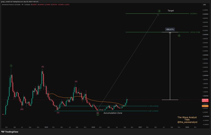 A long-term TradingView chart of Aerodrome Finance/USDT by The Wave Analyst, marking an 'Accumulation Zone' with an extended forecast showing a potential +606.47% move to a 'Target' around 1.32 USD.