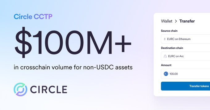 The image highlights Circle CCTP's milestone of surpassing $100M in crosschain transfer volume for non-USDC assets, accompanied by a sample transfer interface showing a 100.00 EURC transaction from Ethereum to Arc. The graphic features the Circle logo and a transfer screen demonstrating how CCTP facilitates seamless crosschain moves for assets like EURC.