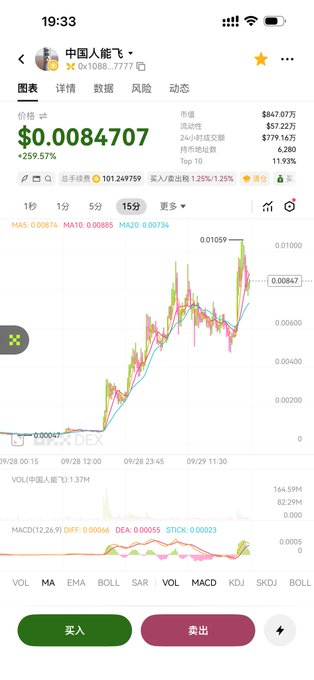 A Chinese cryptocurrency trading app screen showing a token named '中国人能飞' (0x1088...7777) priced at ¥0.0084707 with a +259.57% gain and a candlestick chart.