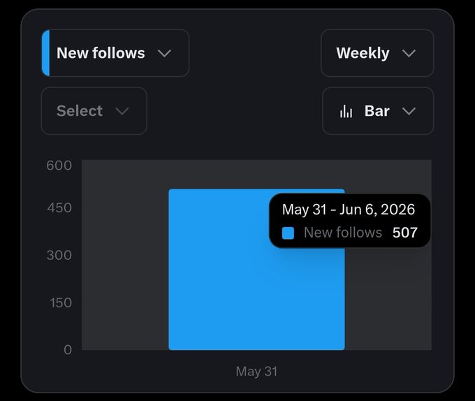 The image shows a screenshot of an app with a social media dashboard that displays a chart about new followers over the past seven days. There are several bars in the graph representing the number of new followers each day, ranging from 500 to 1,600. The text on the post highlights this progress and encourages the user to continue engaging with others and working towards their goal.