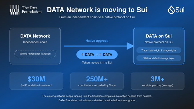 An infographic from The Data Foundation announcing 'DATA Network is moving to Sui' as a native upgrade (1 DATA → 1 DATA), noting a $30M Sui Foundation investment, 250M+ contributions recorded by Trace, and 3M+ receipts per day.