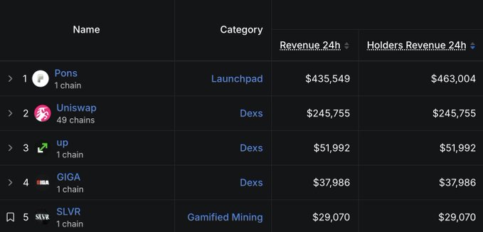 This is a leaderboard ranking cryptocurrency protocols by 24-hour revenue and holders revenue, topped by Pons ($435,549 revenue / $463,004 holders revenue), followed by Uniswap across 49 chains ($245,755), and three smaller single-chain protocols—up, GIGA, and SLVR—with revenues ranging from roughly $51,992 down to $29,070. The table visually illustrates the post's "diamond hands" theme by showing how revenue is distributed back to long-term token holders, with the "Holders Revenue" column essentially mirroring the total revenue figure for most entries.
