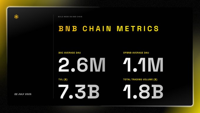 The image is a BNB Chain metrics dashboard dated 22 July 2026, displaying 2.6M BSC average DAU, 1.1M opBNB average DAU, $7.3B TVL, and $1.8B total trading volume under the tagline "Build web3 on BNB Chain." The graphic visually reinforces the post's summary of BNB Chain's strong weekly performance in users, liquidity, and trading activity.