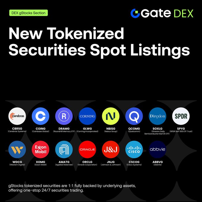 The image is a Gate DEX promotional graphic for new tokenized securities spot listings, featuring logos of 16 assets including Cerebras Systems (CBRSG), Coinbase Global (COING), Roundhill Memory ETF (DRAMG), Corning (GLWG), Nimbus Group (NBISG), Qualcomm (QCOMG), Direxion Semiconductor Bull 3X ETF (SOXLG), SPDR S&P 500 ETF Trust (SPYG), Western Digital (WDCG), Exxon Mobil (XOMG), Applied Materials (AMATE), Oracle (ORCLG), Johnson & Johnson (JNJG), Cisco Systems (CSCOG), and AbbVie (ABBVG), with a tagline noting that gStocks tokenized securities are 1:1 backed by underlying assets and offer 24/7 trading—visually corresponding to the post's announcement of the listing and trading pairs against USDT.