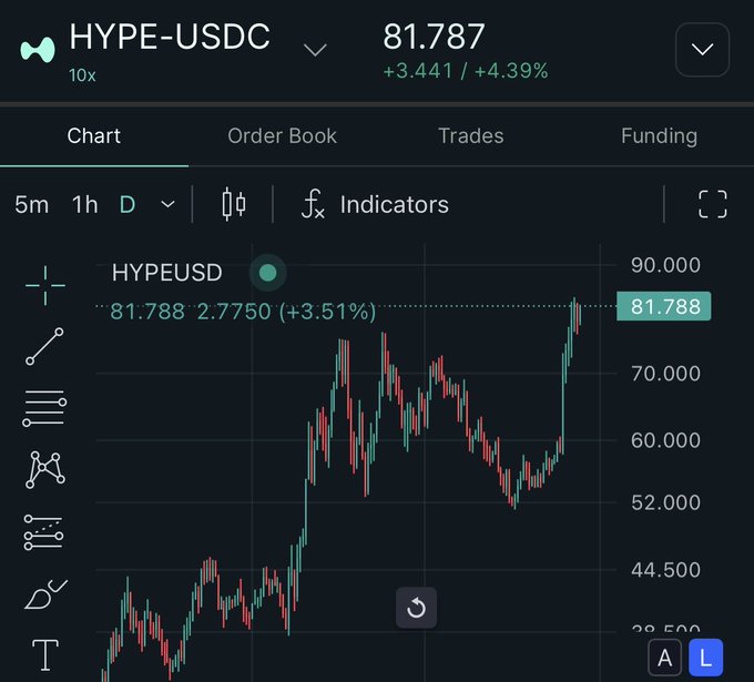 A trading interface showing the HYPE-USDC perpetual contract at 81.787 (+4.39%) with a daily candlestick chart trending upward past 81.788.