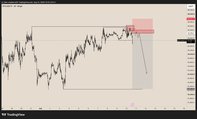 A TradingView 30-minute BTC/USDT chart on BingX showing a bearish setup with price approaching a resistance zone around 65,400-65,500 and a projected drop into a gray demand box below 62,800.