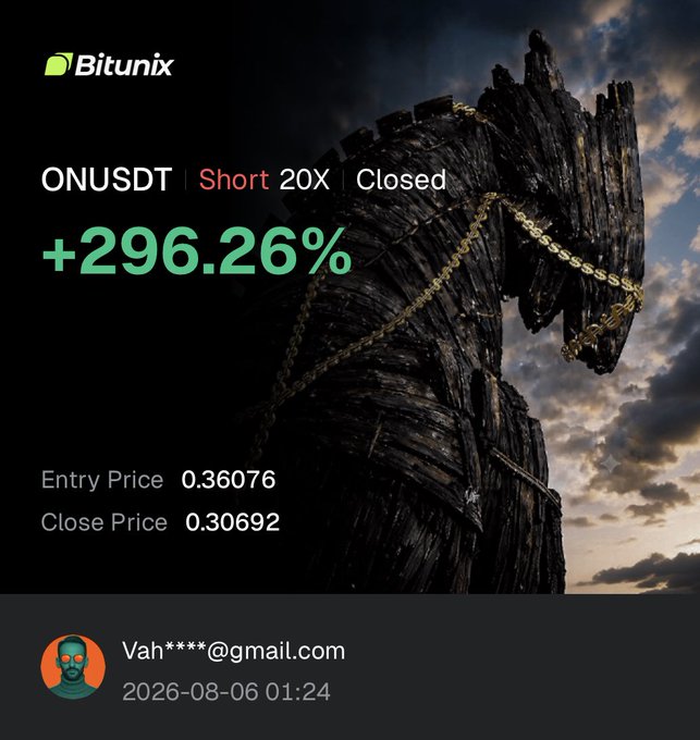 A Bitunix trading interface displaying a closed short position on ONUSDT with 20x leverage, showing a +296.26% return with an entry price of 0.36076 and close price of 0.30692, dated 2026-08-06.