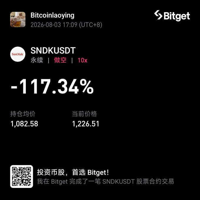 A Bitget trading screenshot showing a SNDKUSDT perpetual short position at 10x leverage with a -117.34% loss, held by user 'Bitcoinlaoying' at an average price of 1,082.58 and current price of 1,226.51.