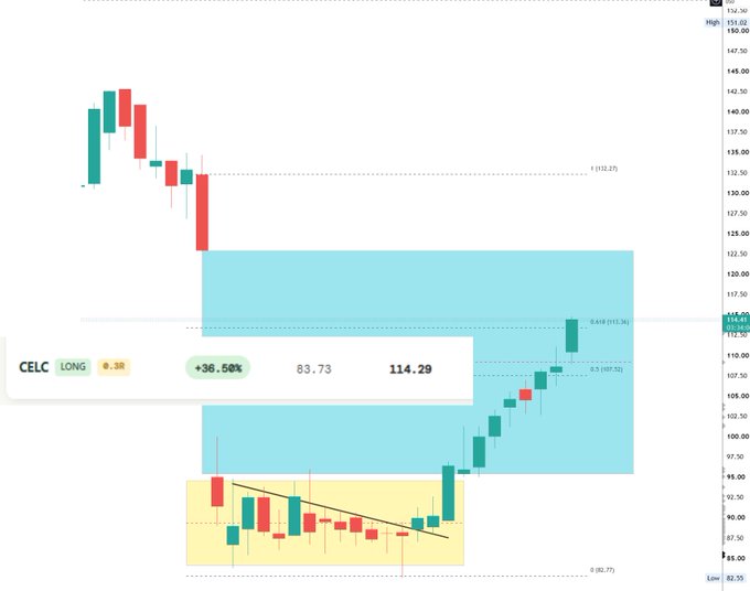 A candlestick chart of $CELC showing a long entry at 83.73 with a 36.50% gain and a current price of 114.29, indicating the stock has rebounded from a low near 85.77 (0 fib) into a highlighted demand zone. The setup aligns with the post's call that CELC looks interesting again at these levels after being a previous "home run" winner.