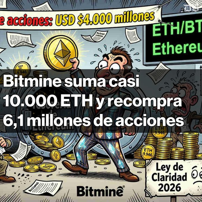 A cartoon-style graphic for Bitmine shows a suited figure holding an Ethereum coin amid falling papers and gold coins, with text reading 'Bitmine suma casi 10.000 ETH y recompra 6,1 millones de acciones' and 'USD $4.000 millones'.