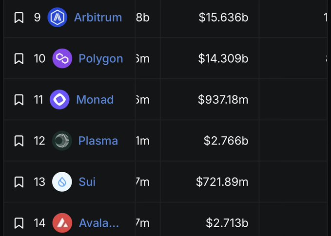 A crypto rankings table showing networks ranked by Total Value Locked (TVL), with Monad ranked #11 at $937.18M, sitting above Plasma ($2.766b at #12), Sui ($721.89m at #13), and Avalanche ($2.713b at #14). The image supports the post's claim by visually confirming Monad's position in the rankings among the other chains mentioned.