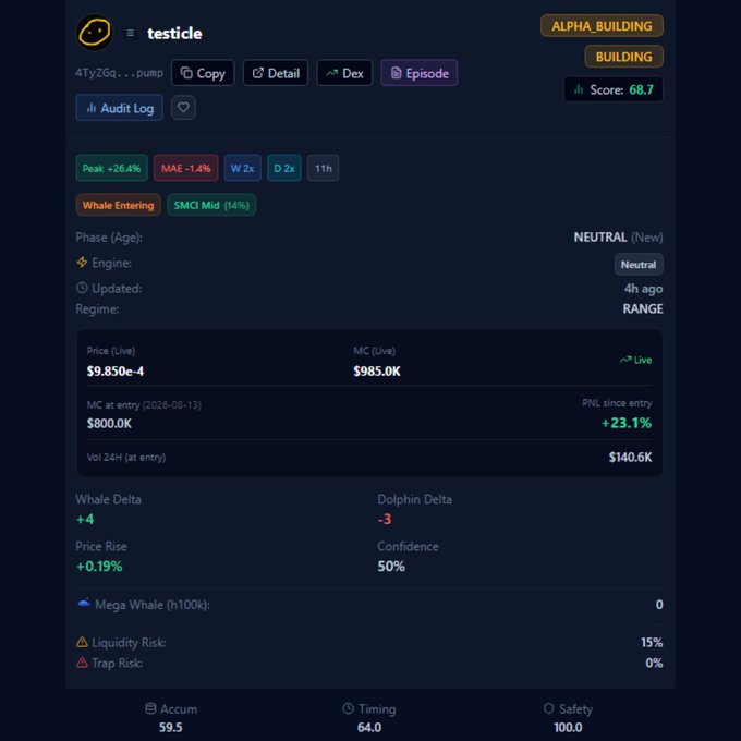 A cryptocurrency analytics dashboard for the token 'testicle' showing a score of 68.7, market cap of $985.0K, PNL since entry of +23.1%, and various indicators including Whale Delta and Liquidity Risk.