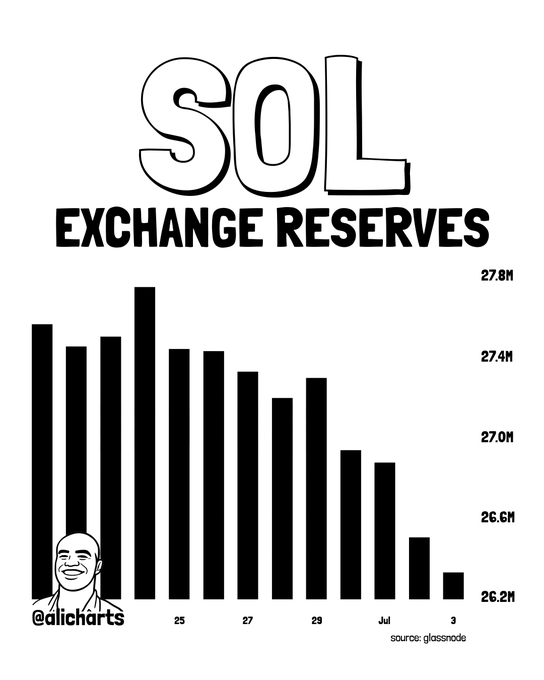 A bar chart titled "SOL Exchange Reserves" shows Solana's exchange-held supply declining from approximately 27.8M to 26.2M between late June and early July, sourced from Glassnode and credited to @alicharts—visually confirming the post's claim that around 1.50 million SOL (worth $120 million) was withdrawn from trading platforms over the past week.