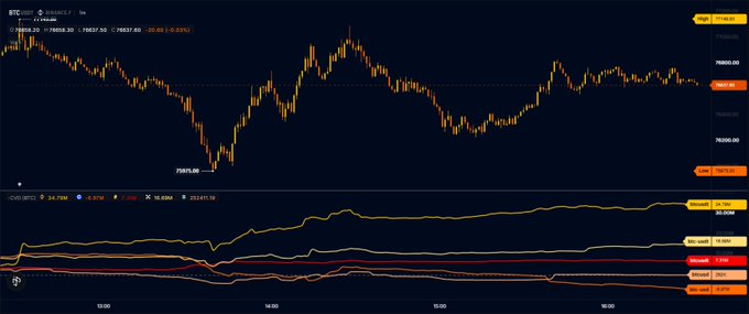 A candlestick chart shows BTC/USDT on Binance trading around 79,800 after dipping to a low of 79,012.28, with the post suggesting Binance is "single-handedly holding" Bitcoin's price. The chart's recovery from the low visually supports the idea of stabilization, aligning with the caption's reference to "Chad Behaviour."