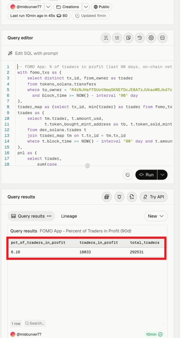 A screenshot of a Dune Analytics query result showing SQL code for "FOMO App: % of Traders in Profit (last 90 days)" returning 6.16% (18,033 out of 292,531 traders).