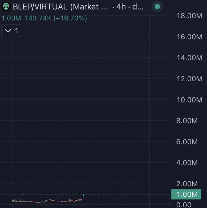 A chart shows the BLEP/VIRTUAL pair on a 4-hour timeframe crossing above the 1.00M mark (currently at 1.00M, up +16.73%), corresponding to the post's claim that "$BLEP at $1M+ now" amid excitement about the token's upcoming developments and connections beyond Arbitrum and LIFI Protocol.