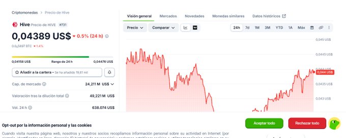 A cryptocurrency price tracking page displaying Hive (HIVE) priced at 0.04389 US$, down 0.5% in 24 hours, with a 24h trading volume of 638,074 US$ and a market cap of 24,211 M US$, alongside a red downward-trending price chart.