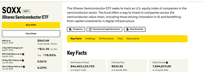 A screenshot of BlackRock's iShares Semiconductor ETF (SOXX) page showing a NAV of $543.49, with the post highlighting the fund's 11.34% one-week gain and 76.93% year-to-date return, illustrating strong performance in semiconductor stocks compared to ETH's ~35% YTD decline.