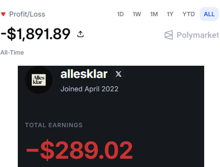 The image shows a Polymarket account "allesklar" (joined April 2022) displaying a public all-time Profit/Loss of -$1,891.89 versus a total earnings figure of -$289.02 after accounting for LP rewards and rebates. The screenshot visually illustrates the post's point that factoring in LP rewards and rebates dramatically reduces the visible trading loss on Polymarket from nearly $1,900 to about $289, providing a more accurate picture of actual profitability.